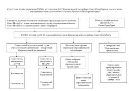 Структура и органы управления ГБДОУ детского сада № 17 компенсирующего вида Красногвардейского района Санкт-Петербурга (в соответствии с действующим законодательством и Уставом образовательной организации)